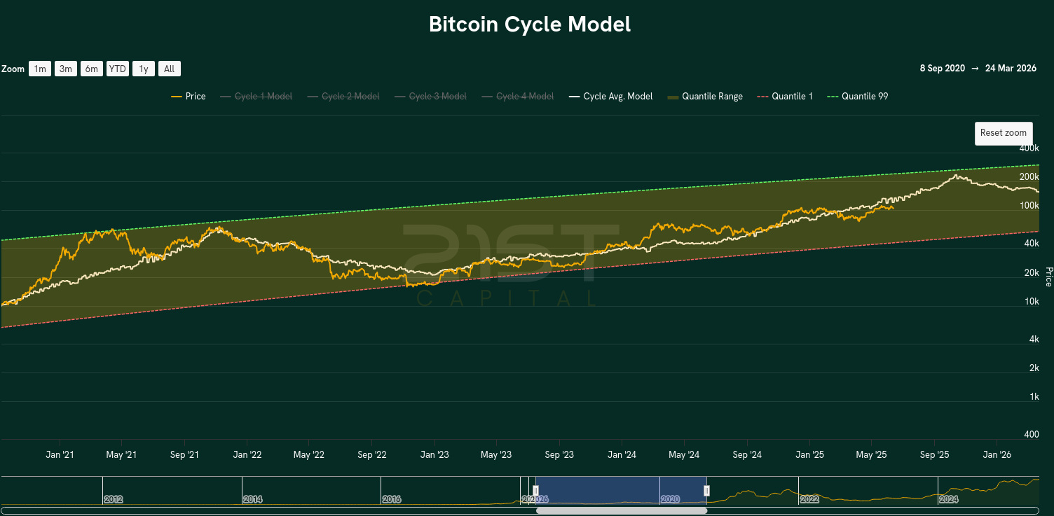 21st Capital Bitcoin Cycle Model Chart