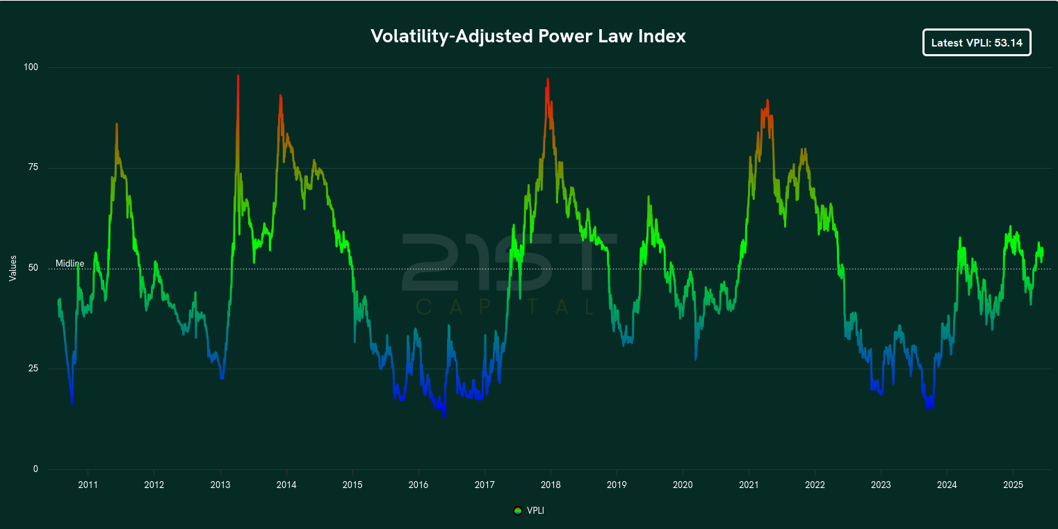 21st Capital Bitcoin VPLI Analysis Chart